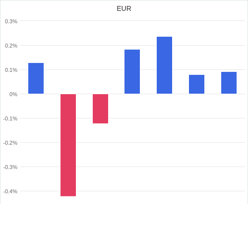 通貨別強弱グラフ EUR