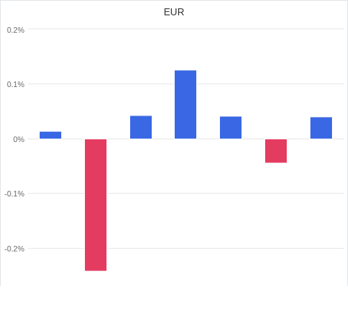 通貨別強弱グラフ EUR