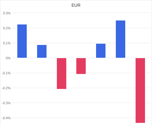 通貨別強弱グラフ EUR