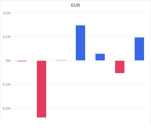 通貨別強弱グラフ EUR