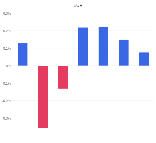 通貨別強弱グラフ EUR