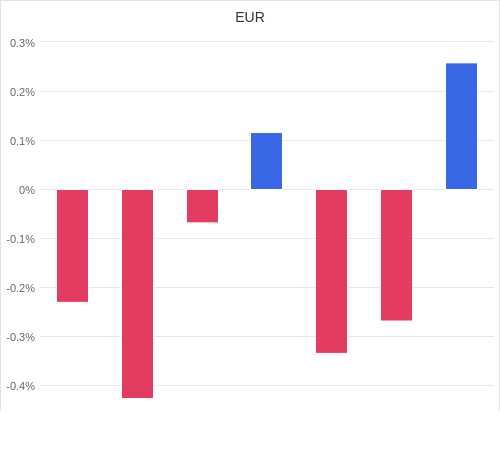 通貨別強弱グラフ EUR