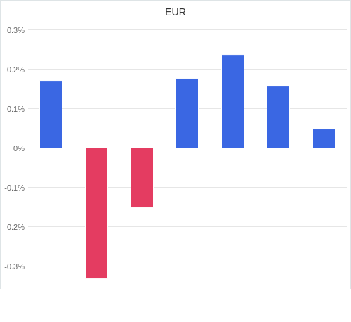 通貨別強弱グラフ EUR