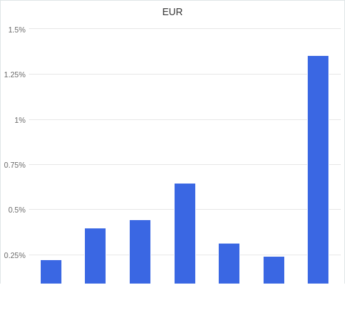 通貨別強弱グラフ EUR