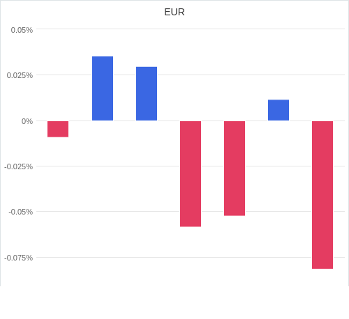 通貨別強弱グラフ EUR