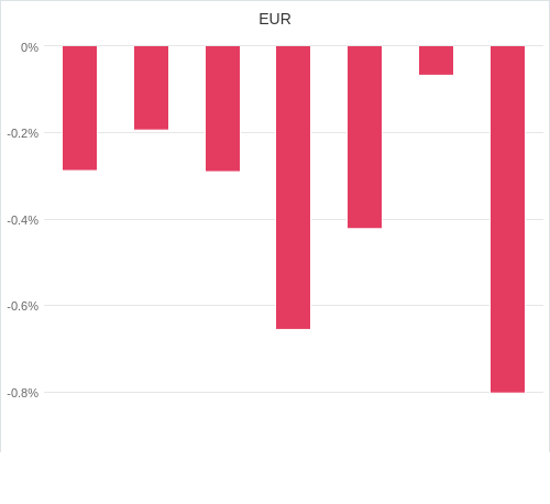 通貨別強弱グラフ EUR