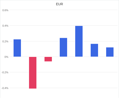 通貨別強弱グラフ EUR