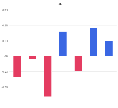 通貨別強弱グラフ EUR