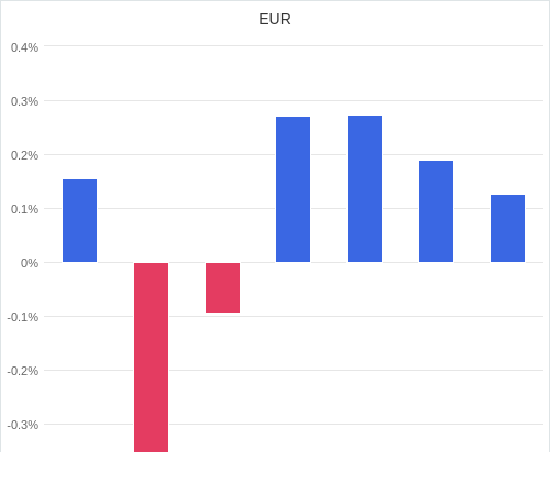 通貨別強弱グラフ EUR