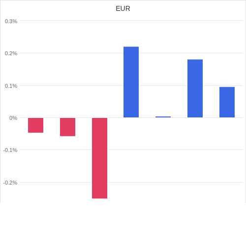 通貨別強弱グラフ EUR