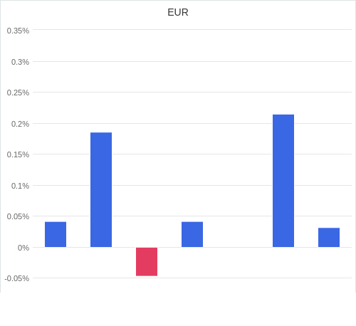 通貨別強弱グラフ EUR