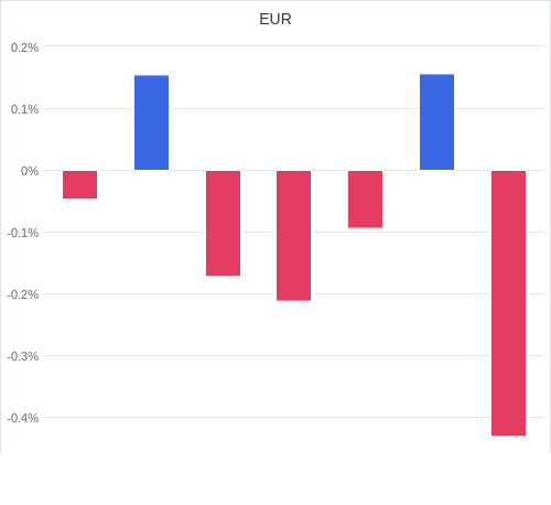 通貨別強弱グラフ EUR