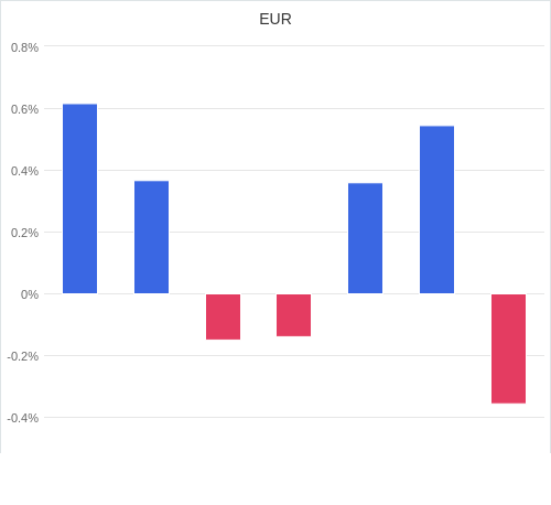 通貨別強弱グラフ EUR