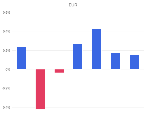 通貨別強弱グラフ EUR