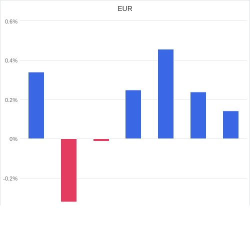 通貨別強弱グラフ EUR