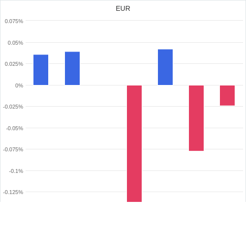 通貨別強弱グラフ EUR