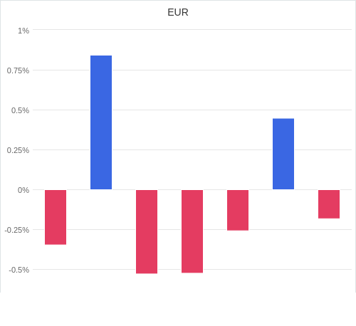 通貨別強弱グラフ EUR