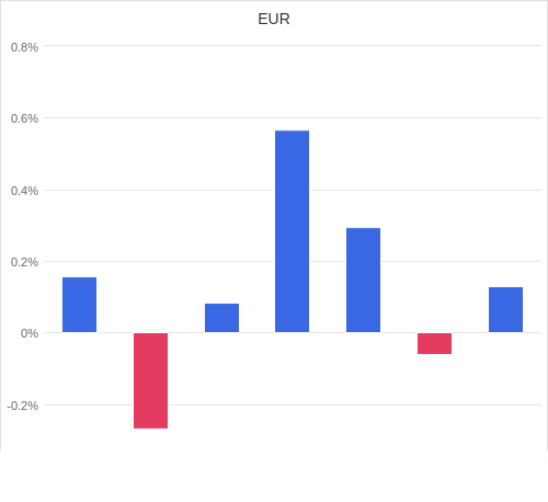 通貨別強弱グラフ EUR