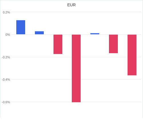 通貨別強弱グラフ EUR