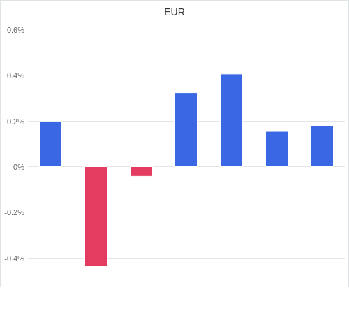 通貨別強弱グラフ EUR