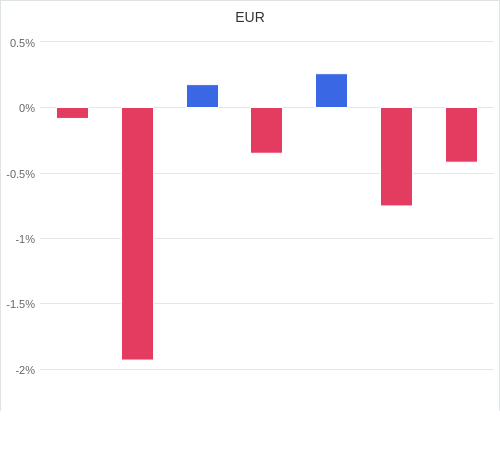 通貨別強弱グラフ EUR