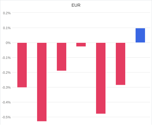 通貨別強弱グラフ EUR