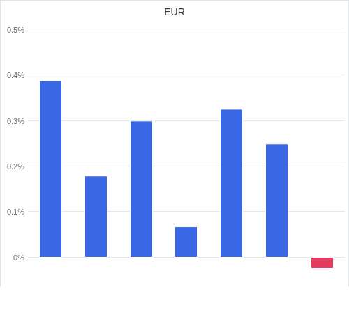 通貨別強弱グラフ EUR