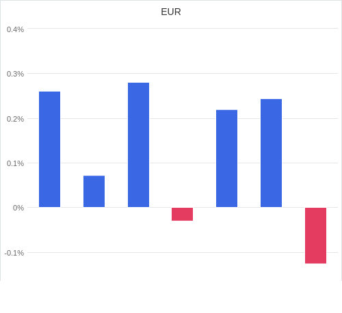 通貨別強弱グラフ EUR