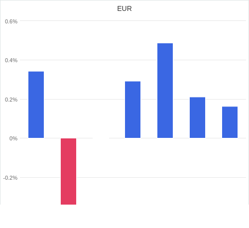 通貨別強弱グラフ EUR