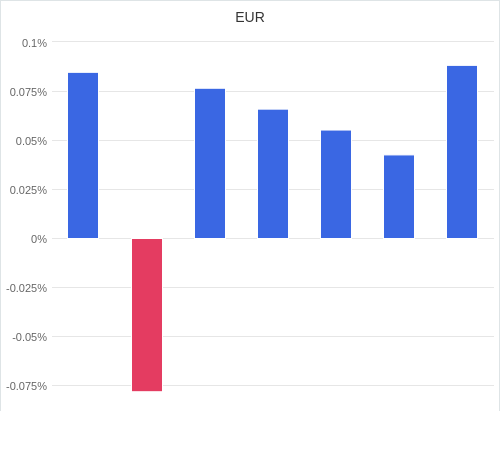 通貨別強弱グラフ EUR