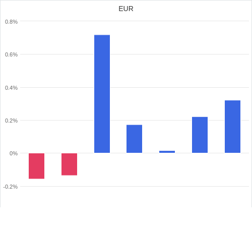 通貨別強弱グラフ EUR