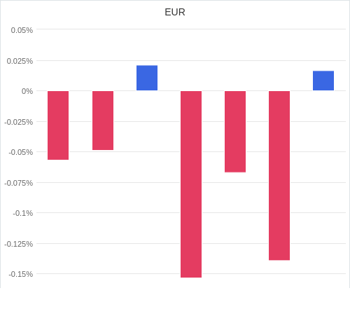 通貨別強弱グラフ EUR