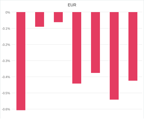 通貨別強弱グラフ EUR