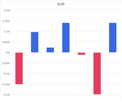 通貨別強弱グラフ EUR