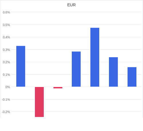 通貨別強弱グラフ EUR