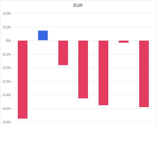 通貨別強弱グラフ EUR