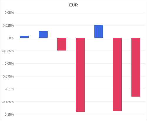 通貨別強弱グラフ EUR