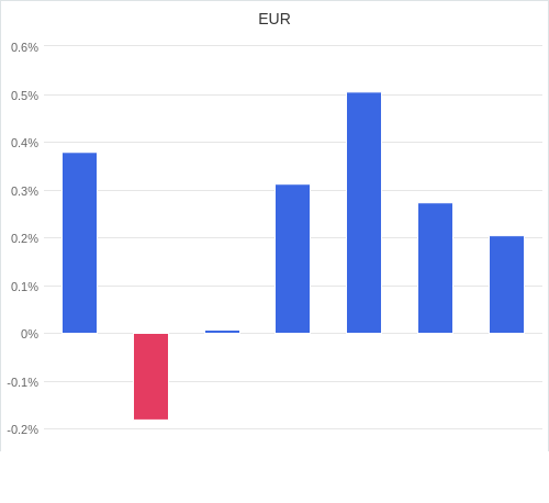 通貨別強弱グラフ EUR