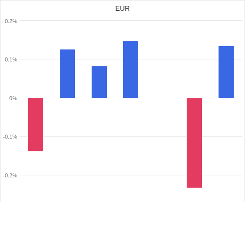 通貨別強弱グラフ EUR