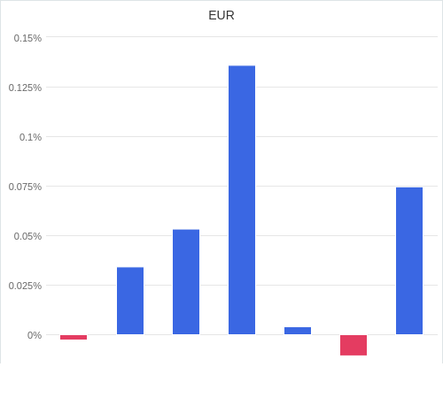 通貨別強弱グラフ EUR