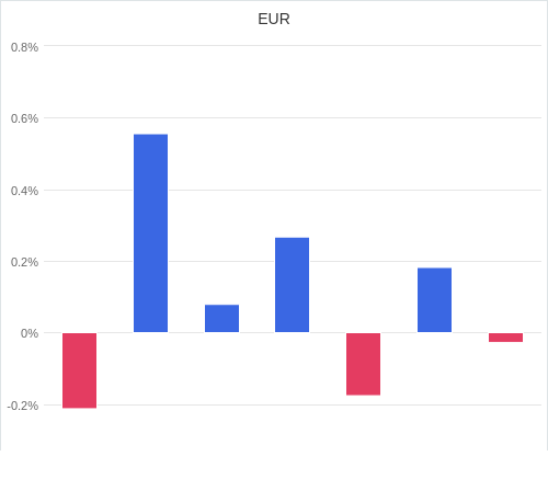 通貨別強弱グラフ EUR