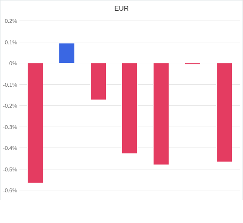 通貨別強弱グラフ EUR