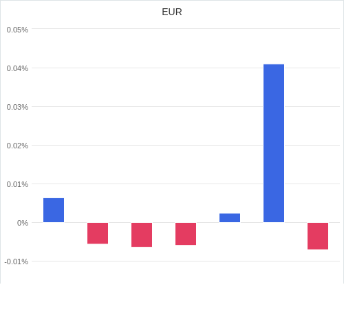 通貨別強弱グラフ EUR