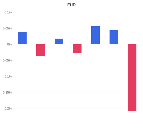 通貨別強弱グラフ EUR