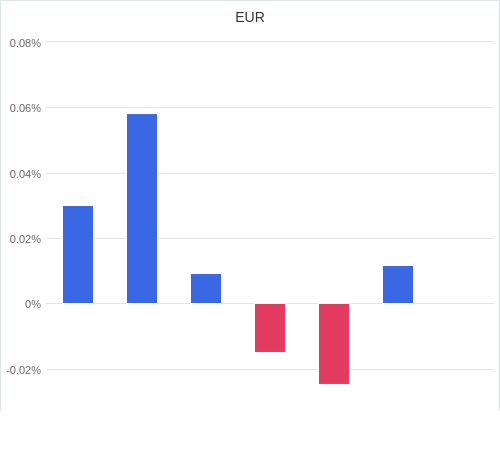 通貨別強弱グラフ EUR