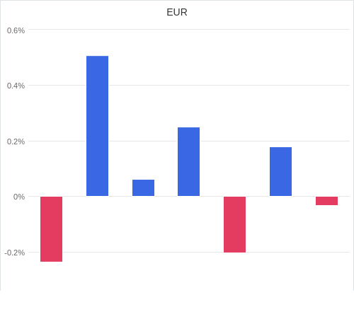 通貨別強弱グラフ EUR