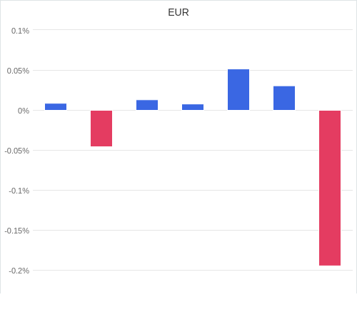 通貨別強弱グラフ EUR