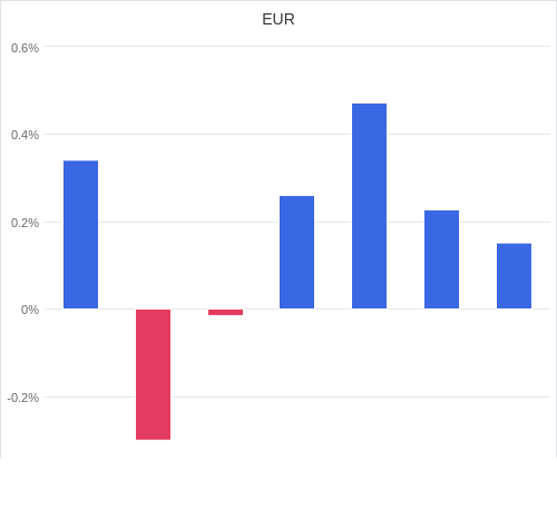 通貨別強弱グラフ EUR