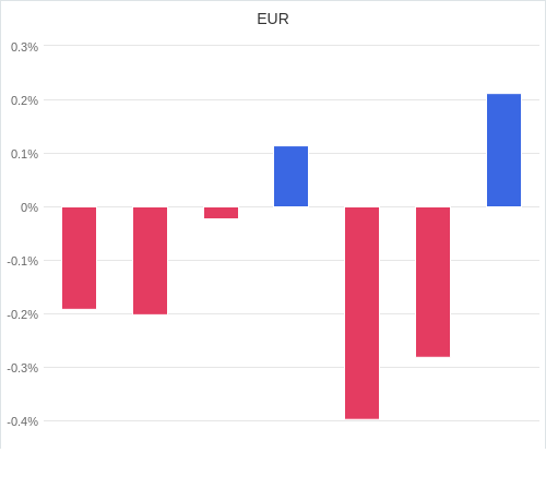 通貨別強弱グラフ EUR