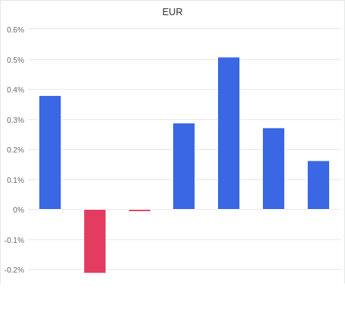 通貨別強弱グラフ EUR